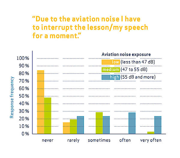 Infografic „Due to the aviation noise I have to interrupt the lesson/my speech for a moment.“