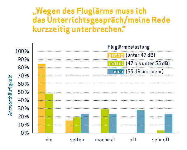 Infografik „Der Lärm von den Flugzeugen stört mich beim Lernen.“