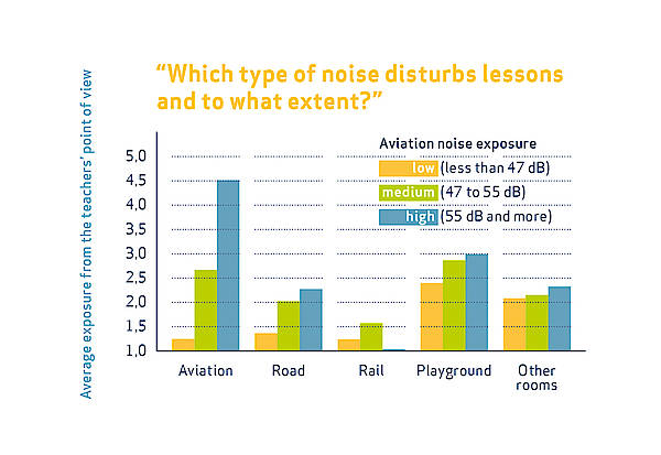 Infografic "Which type of noise disturbs lessons and to what extent?"