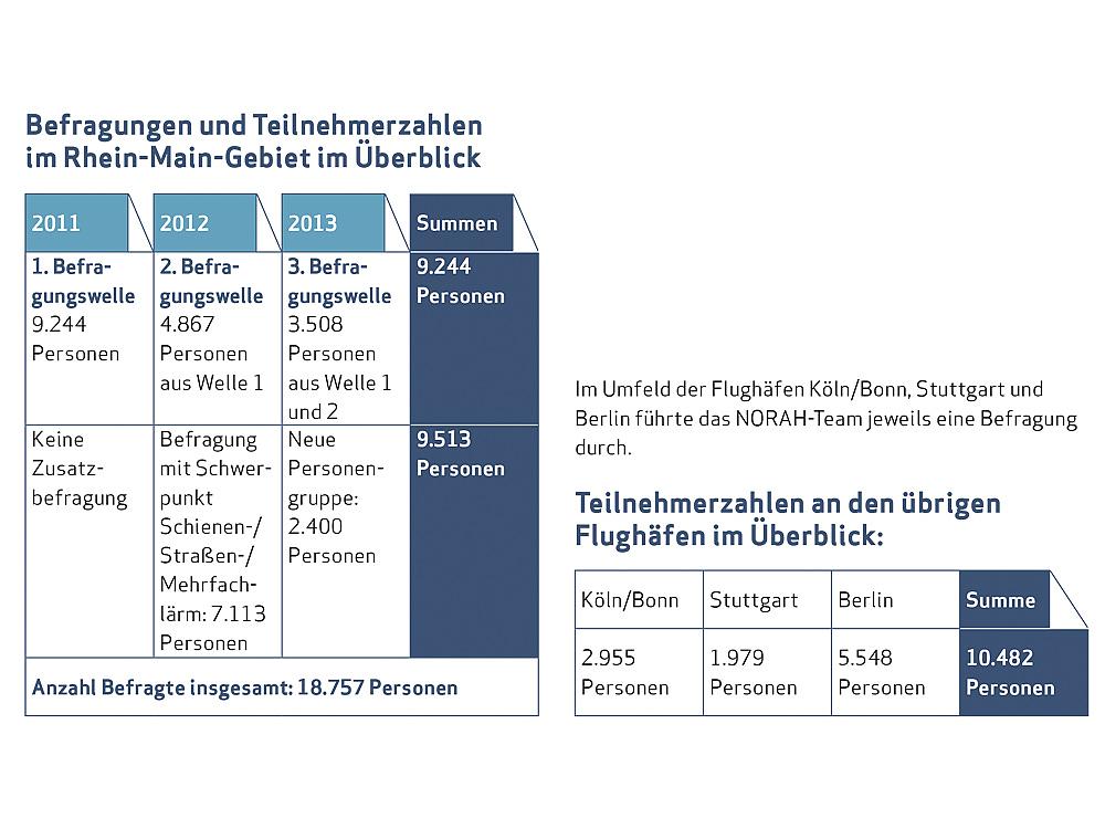 NORAH – Diagramm Überblick Teilnehmer